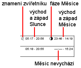 Vysvětlení astronomických údajů v kalendáři