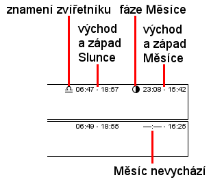 Vysvětlení astronomických údajů v kalendáři