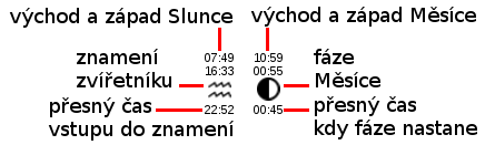 Vysvětlení astronomických údajů v kalendáři